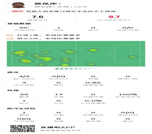 恩昆库数据:蓝军首秀替补破门&遭门线解围,7.6分全队最高