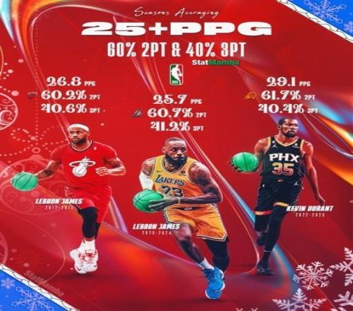 史上仅2人场均25+&两分命中率60%+&三分40%+:詹姆斯2次KD1次