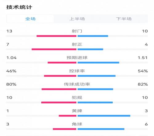 让二追三！曼联32维拉数据：射门1310，预期进球1.041.51