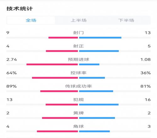 切尔西21水晶宫全场数据对比:射门913,预期进球2.741.08