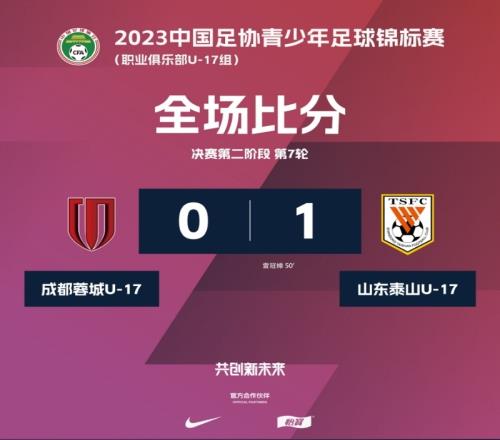 成都蓉城U17以01负于山东泰山U17
