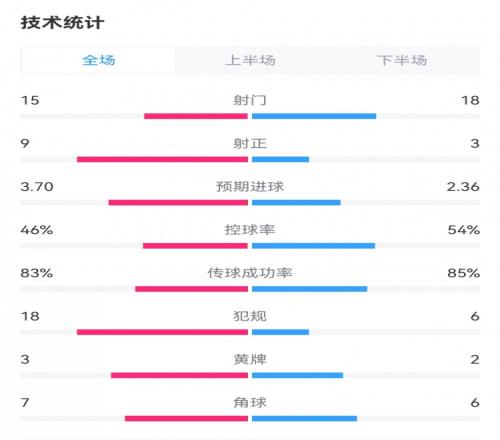 布莱顿42热刺全场数据对比：射门1518，预期进球3.702.36