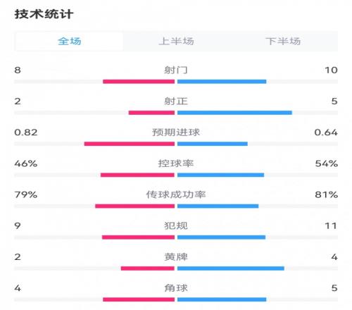 森林21曼联数据对比：射门810射正25，预期进球0.820.64