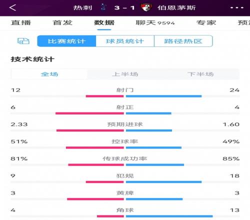 效率至上！热刺31伯恩茅斯全场数据：射门1224，射正64