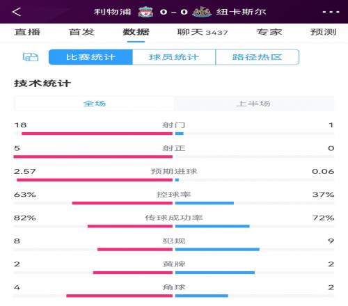 利物浦vs纽卡半场数据:射门181红军预期进球2.57仍颗粒无收