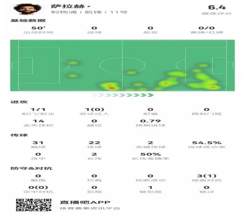 萨拉赫半场数据:1射1正点球被扑传球成功率54.5%评分6.4