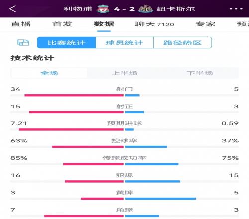 红军预期进球7.27!利物浦42纽卡全场数据:射门345,射正153