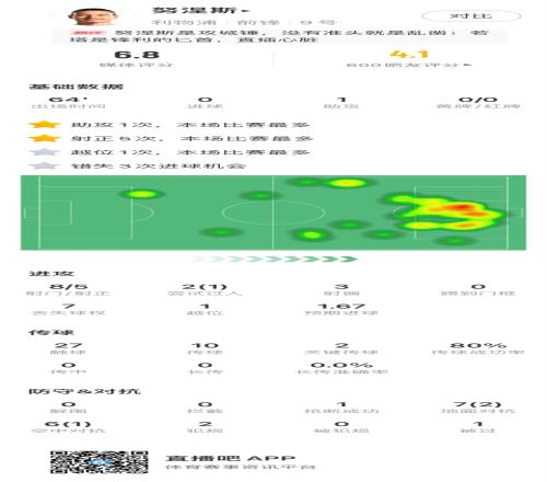 3次错失良机!努涅斯数据:8脚射门0进球,预期进球高达1.61
