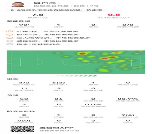 姆巴佩本场对阵图卢兹数据：1进球2关键传球，评分7.8