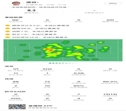 德容全场数据：13次地面对抗全部成功，7次抢断，评分8.4最高