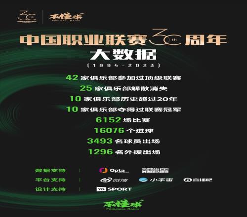 中国职业联赛30周年:42支参加顶级联赛,25家解散,泰山积分第一