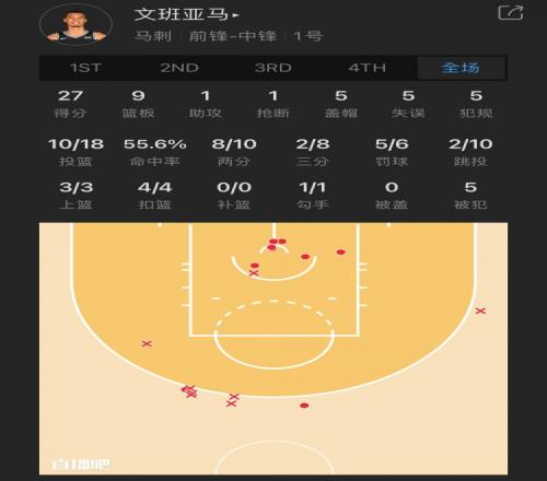 【菜鸟】文班27分9板5帽硬刚字母大洛&屡献暴扣大帽波杰三分4中3