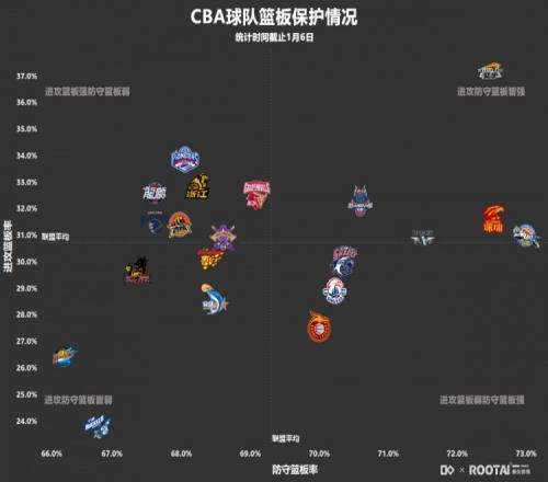 赛季至今CBA球队篮板保护情况:辽宁队进攻防守篮板皆强