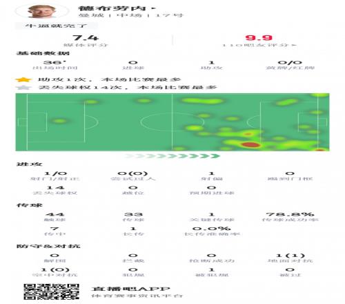 德布劳内复出数据：36分钟1助攻1关键传球，获评7.4分