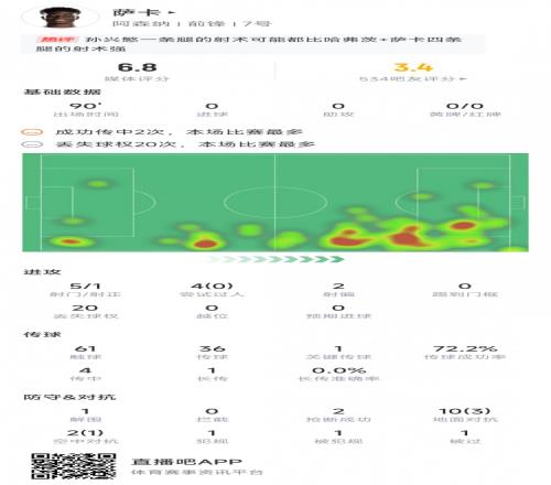 萨卡本场数据：20次丢失球权，4次过人0成功，评分6.8