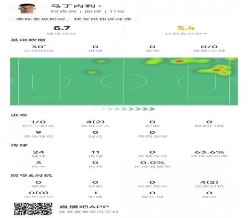 马丁内利本场数据：4次过人2次成功，传球成功率63%，评分6.7