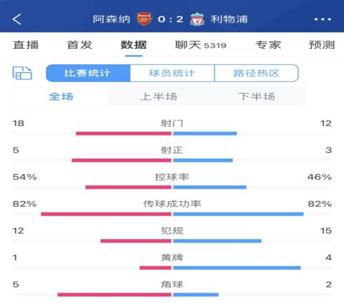 阿森纳VS利物浦全场数据：射门数18比12，前者4次错失绝佳机会