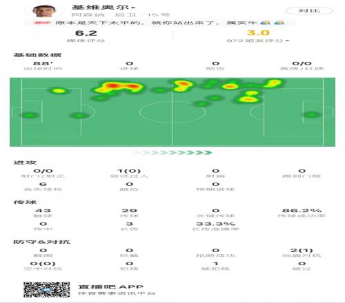 基维奥尔全场防守端多项数据为0，1次乌龙，评分6.2最低