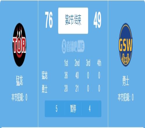暴打勇士!巴雷特连续轰进三分猛龙半场领先勇士27分!