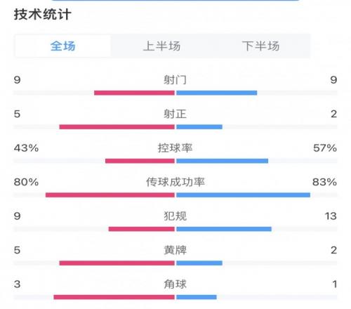 拉齐奥10罗马全场数据对比：控球率43%57%黄牌52&红牌12