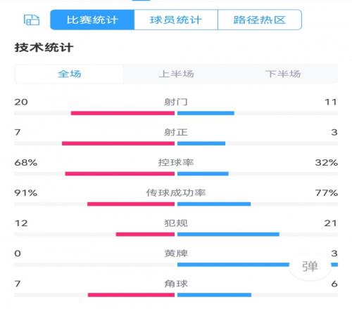 巴萨20奥萨苏纳数据对比：射门2011，射正73，犯规1221