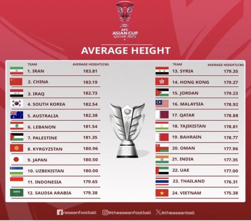 头球优势国足平均身高位列亚洲杯各队第二,平均体重排第四