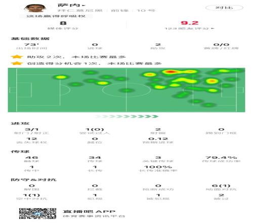 萨内全场数据：获评8分，2次助攻&关键传球3次&传球成功率79.4%