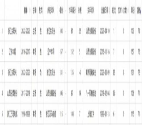 去年今日：多米尼克琼斯缔造CBA迄今为止唯一50分20板10助