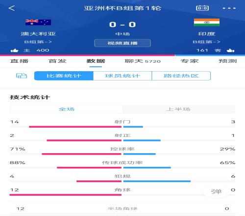 世界排名25vs102!澳大利亚半场00印度:射门143,射正21!