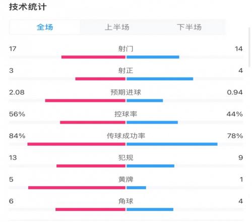 切尔西10富勒姆全场数据：射门1714，射正34，黄牌51
