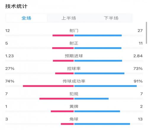 纽卡23曼城全场数据：射门1227，射正511，黄牌：12
