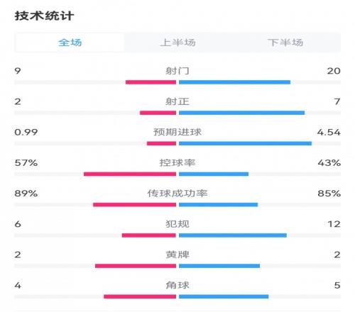 国米51蒙扎全场数据对比：射门209射正72，预期进球4.540.99