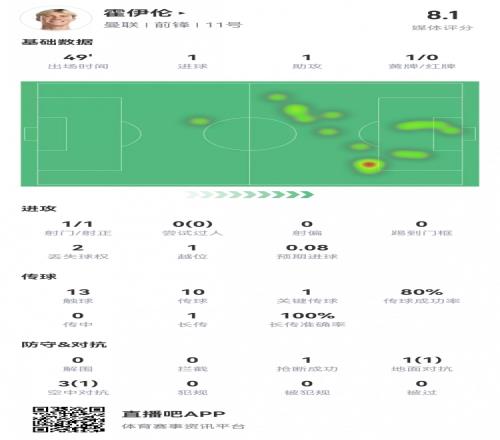 高效！霍伊伦半场数据：仅13次触球1传1射评分8.1暂列全场最高