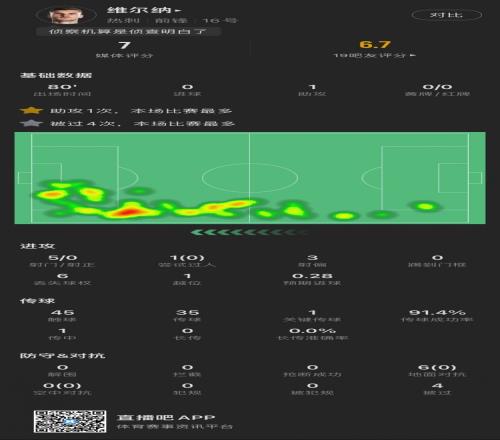 归来仍是侦察机维尔纳首秀数据：1助攻，5射0正，6对抗0成功