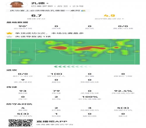 状态不佳！孔德全场数据：4次解围，9次丢失球权，获评6.7分