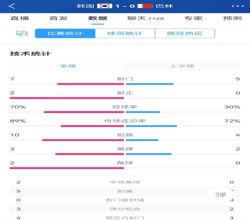 韩国半场10巴林:控球率70%比30%,射门75射正20