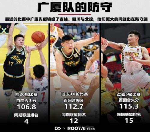 广厦两连败！过去5轮广厦百回合失分达115.3位列联盟第15