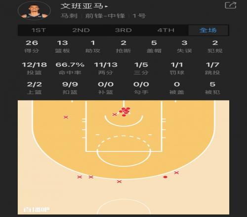 【菜鸟】文班下半场14中12独砍26分GG杰克逊连续20+阿门8中7