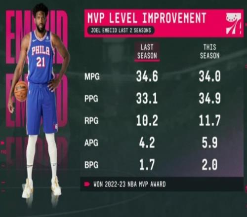 连庄MVP恩比德近2季对比:出场时间更少分板助帽全面提升