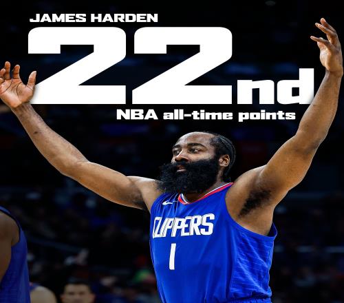 里程碑！哈登生涯得分超越雷吉米勒升至NBA历史第22位！