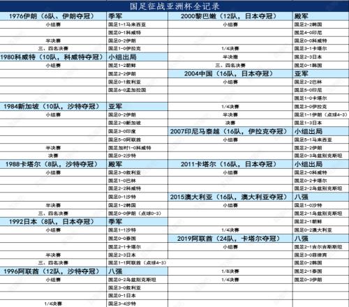 本届国足是史上最差!国足13次参加亚洲杯战绩一览