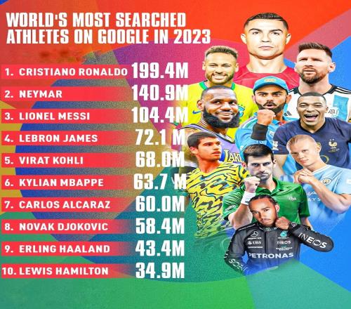 2023年谷歌搜索量前十运动员：C罗第一梅西第三足球前十占五席