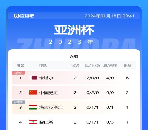 希望不小亚洲杯A组出线赔率:国足领跑