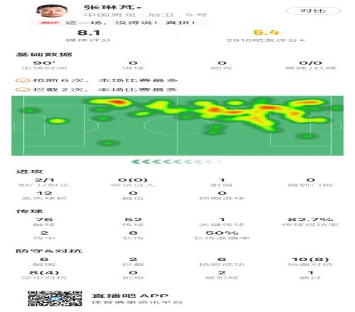张琳芃获评8.1分,抢断6次、拦截2次均为全场最高