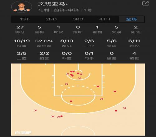 【菜鸟】文班19中10砍27分5板鹈鹕射手轰6记三分莱夫利16分11板