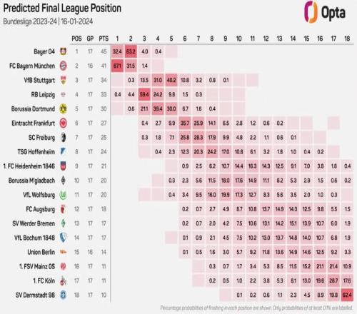 Opta德甲本赛季夺冠概率：拜仁67.1%遥遥领先，勒沃库森仅32.4%