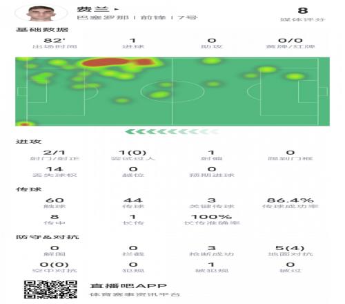 费兰托雷斯本场数据：1进球3关键传球，评分8.0