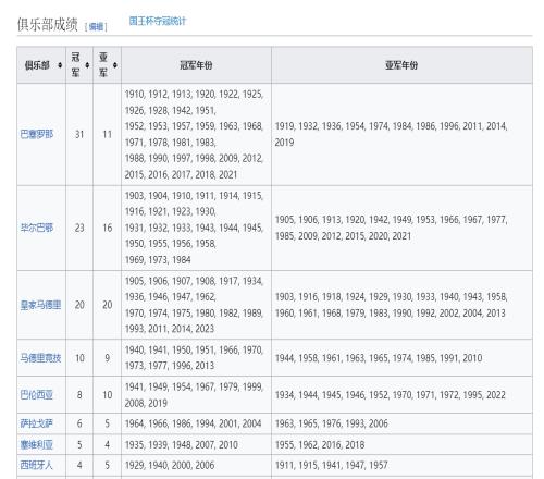 太难了！皇马去年时隔9年拿国王杯期间5夺欧冠，今年止步16强