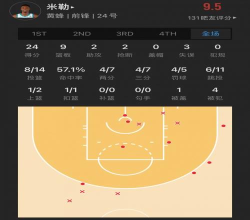 【菜鸟】米勒14中8砍24分9板亨德森开局4中4伤退席菲诺低级失误
