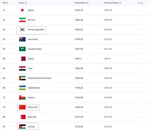 约旦世界排名第87位亚洲第13,国足世界排名第79亚洲第11位